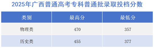 廣西水利電力職業(yè)技術(shù)學(xué)院2025年招生錄取工作圓滿收官