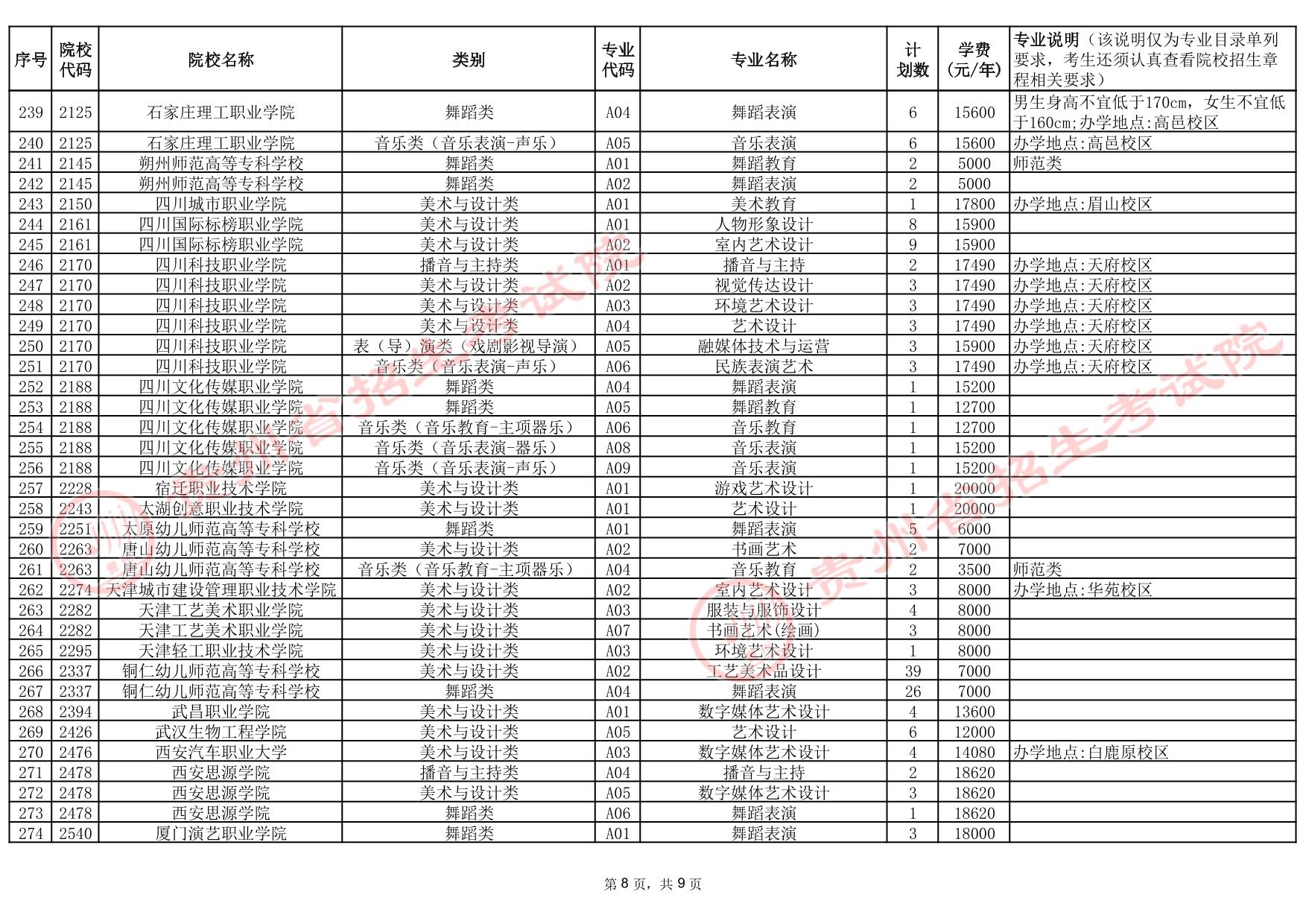 貴州省2025年高考藝術(shù)類(lèi)高職（專(zhuān)科）批院校第2次征集志愿計(jì)劃統(tǒng)計(jì)表