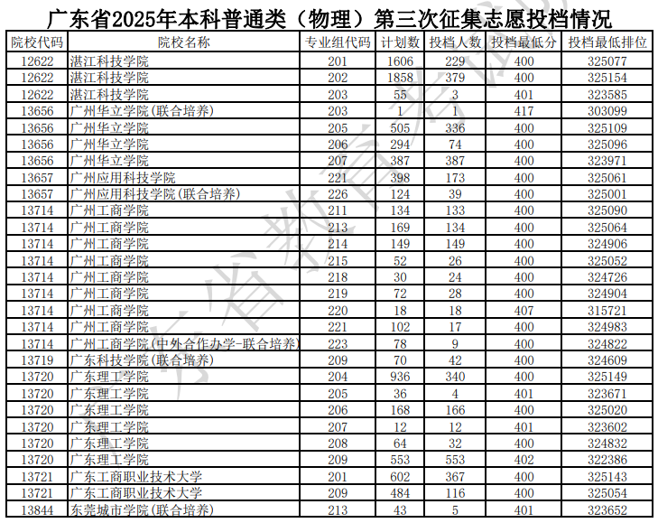 廣東省2025年本科普通類(lèi)（物理）第三次征集志愿投檔情況