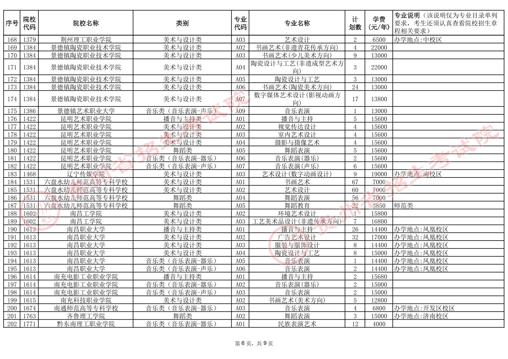 貴州省2025年高考藝術(shù)類(lèi)高職（專(zhuān)科）批院校第2次征集志愿計(jì)劃統(tǒng)計(jì)表