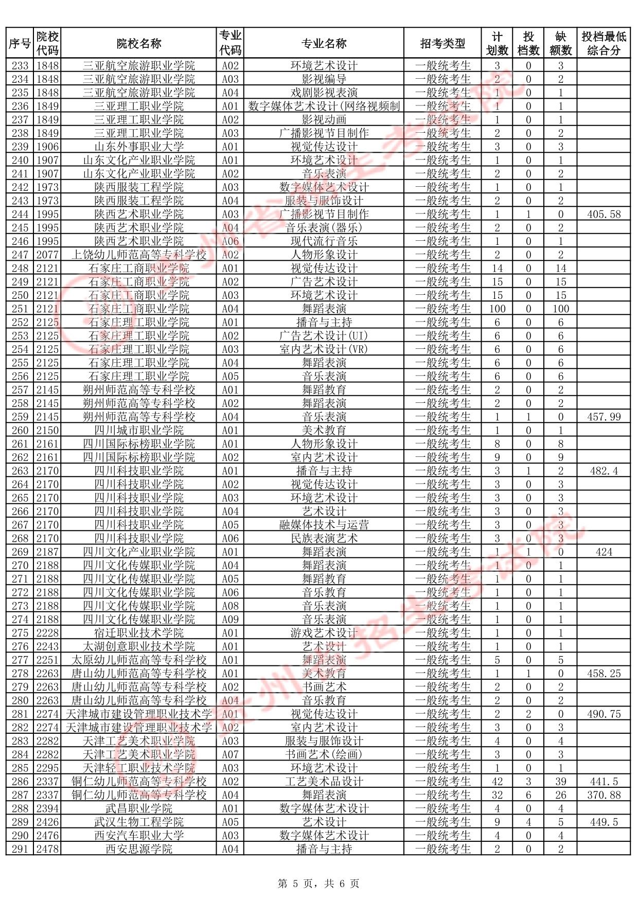 貴州省2025年高考藝術(shù)類高職（?？疲┡骷驹竿稒n情況