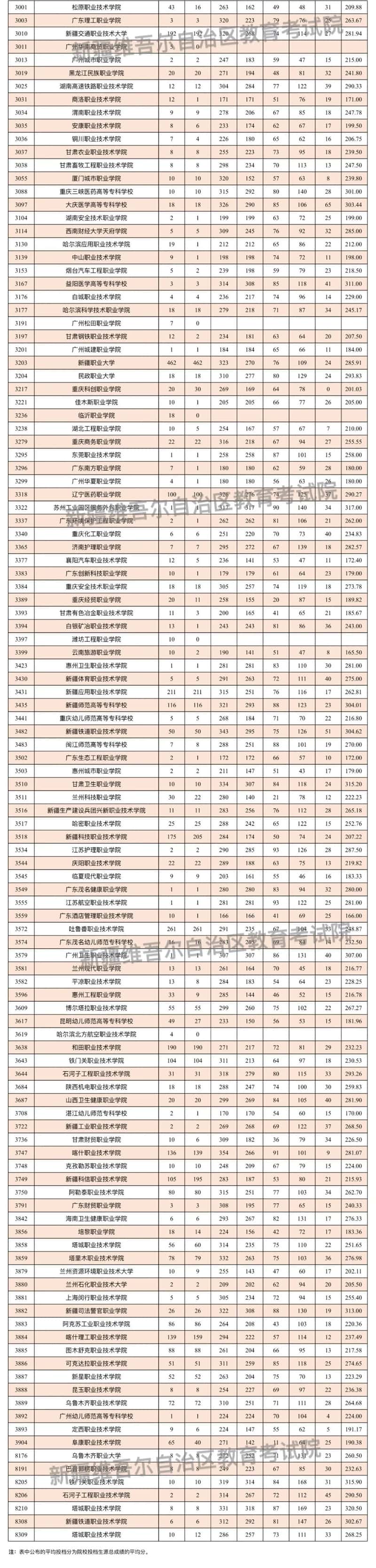 新疆維吾爾自治區(qū)2025年普通高校招生單列類高職（?？疲┡瓮稒n情況