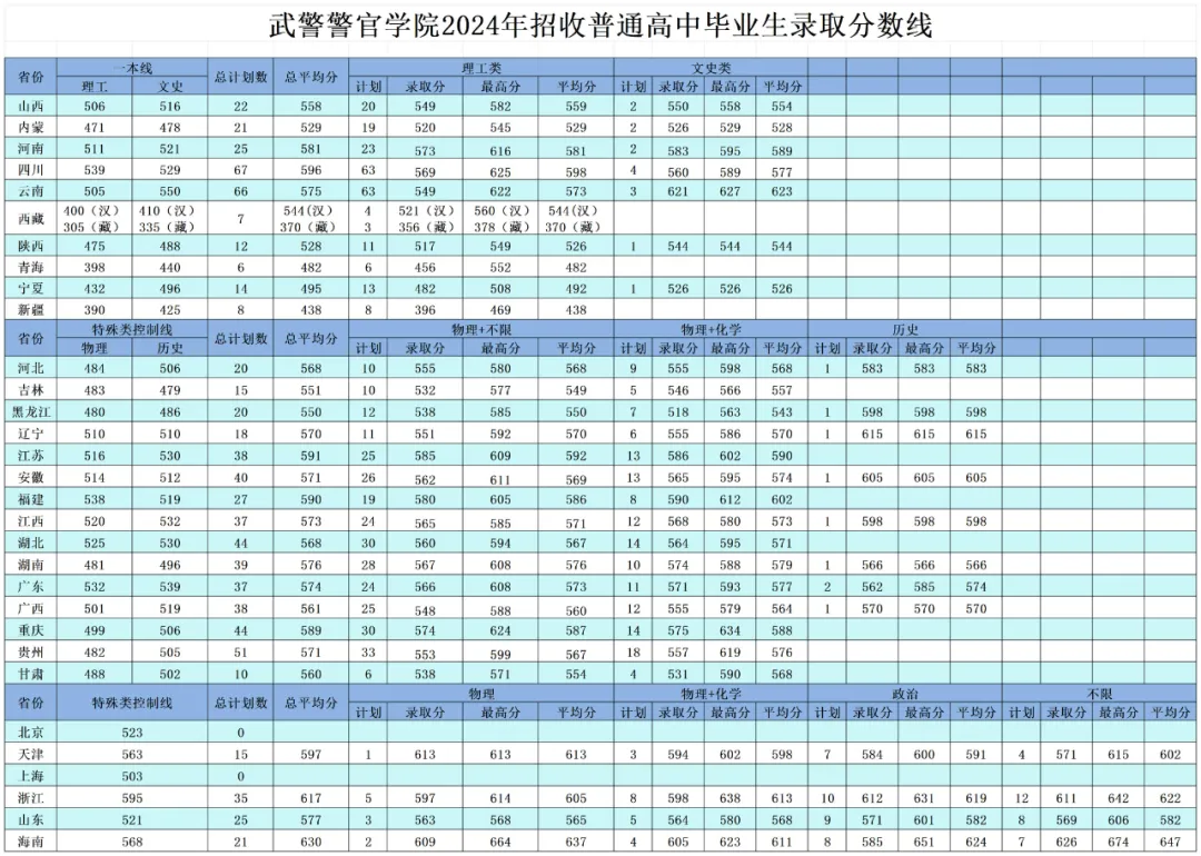 武警警官學(xué)院2022年、2023年、2024年招收普通高中畢業(yè)生錄取分?jǐn)?shù)線
