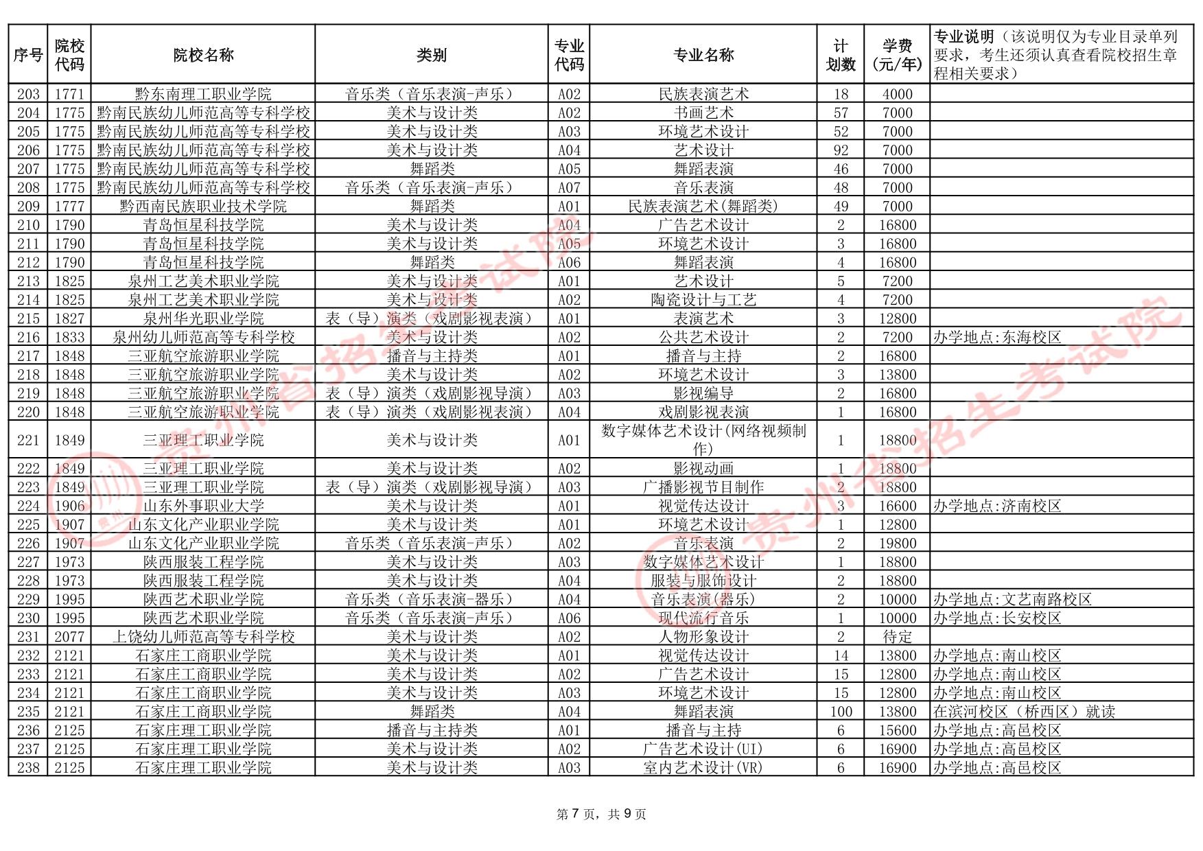 貴州省2025年高考藝術(shù)類(lèi)高職（專(zhuān)科）批院校第2次征集志愿計(jì)劃統(tǒng)計(jì)表