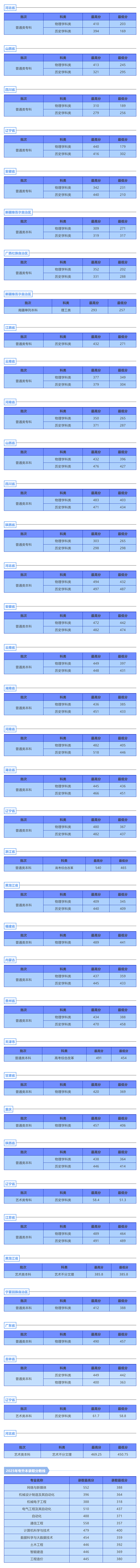 沈陽城市建設(shè)學(xué)院2025年招生錄取工作圓滿結(jié)束
