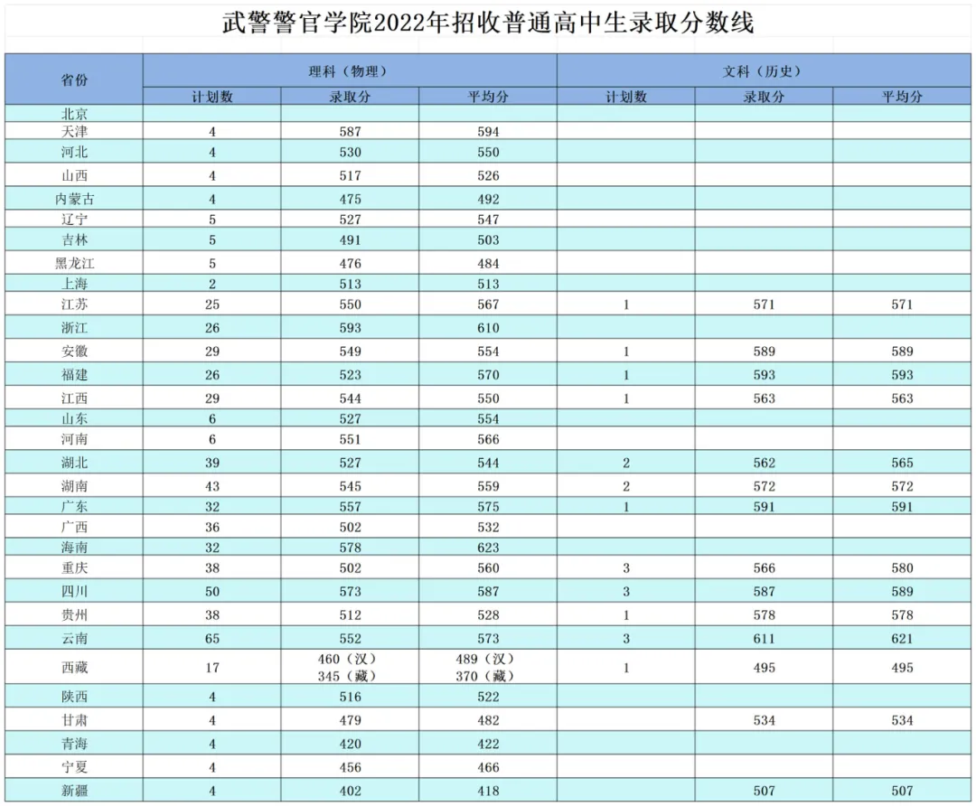 武警警官學(xué)院2022年、2023年、2024年招收普通高中畢業(yè)生錄取分?jǐn)?shù)線