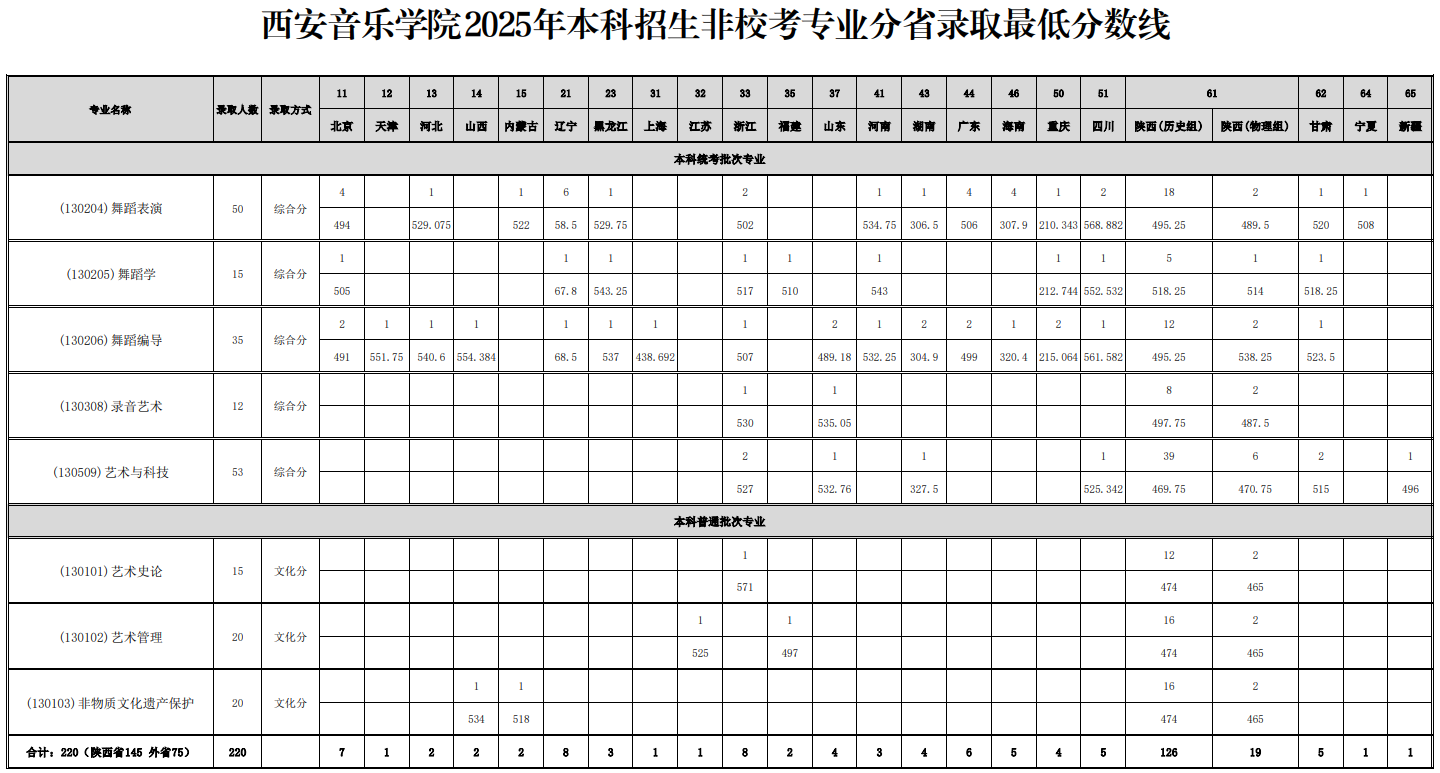 西安音樂(lè)學(xué)院2025年本科招生非校考專業(yè)分省錄取最低分?jǐn)?shù)線