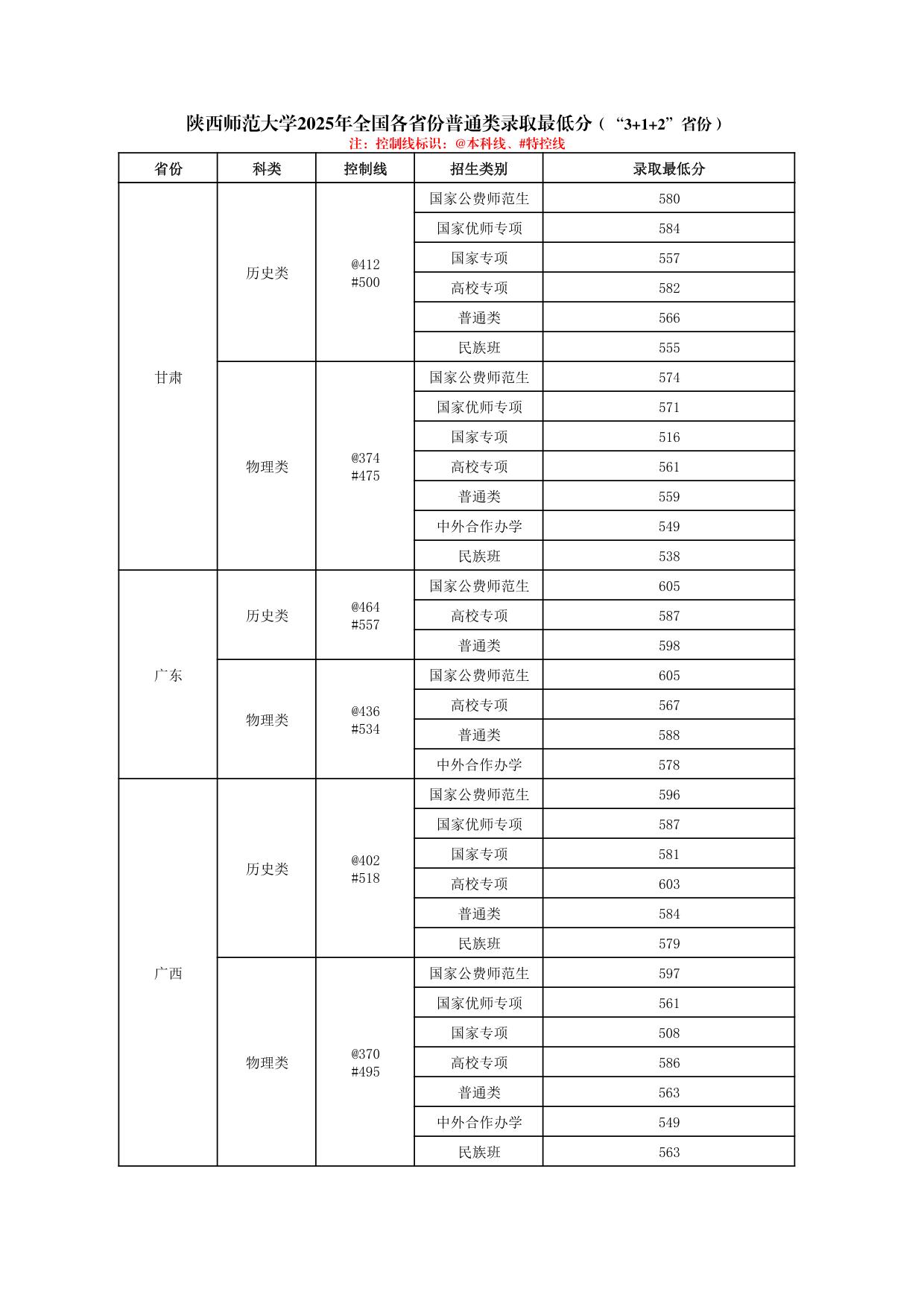 陜西師范大學(xué)2025年普通類、體育類專業(yè)錄取最低分