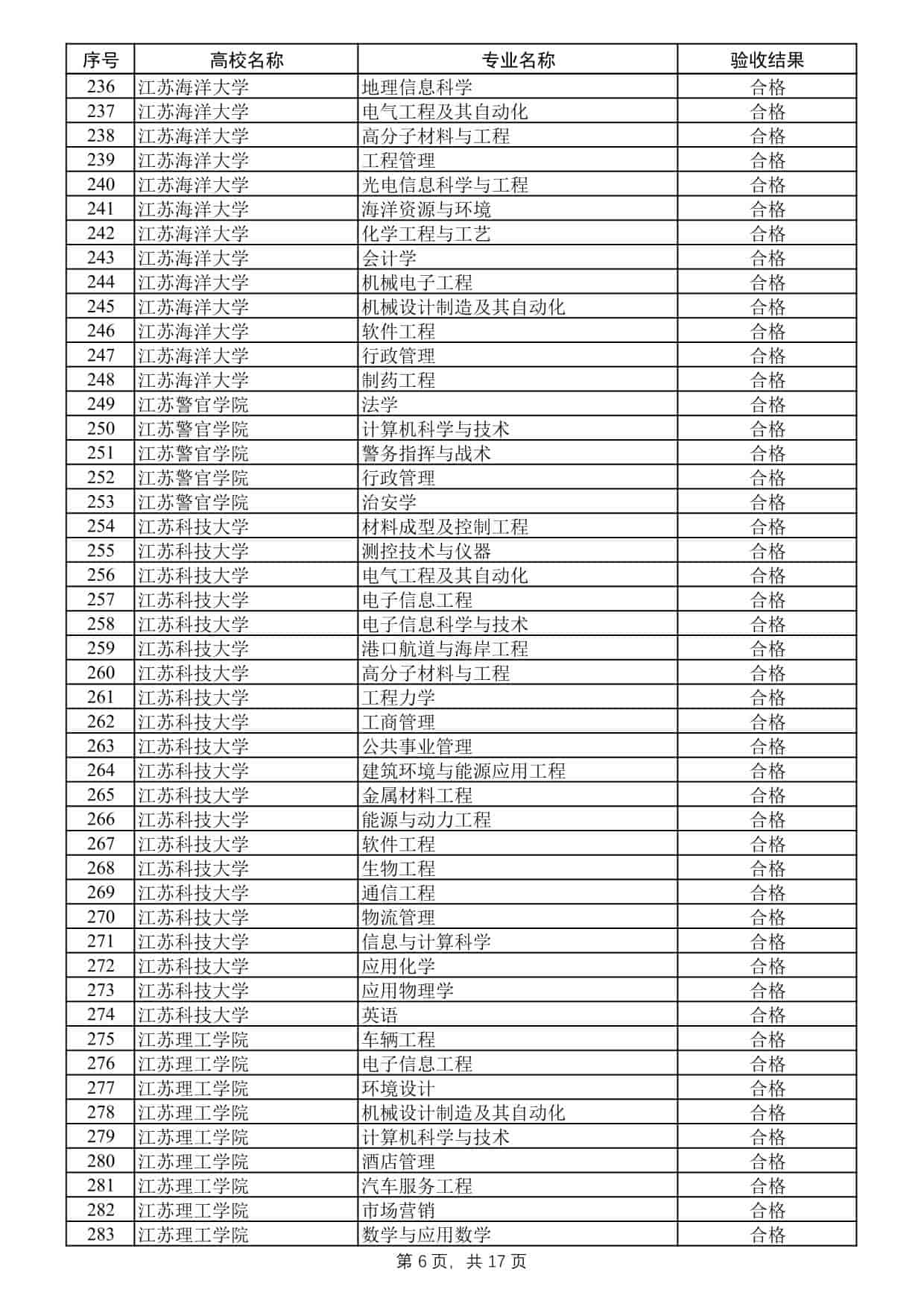 2025年度江蘇高校品牌專業(yè)建設(shè)工程二期項目驗收結(jié)果公示