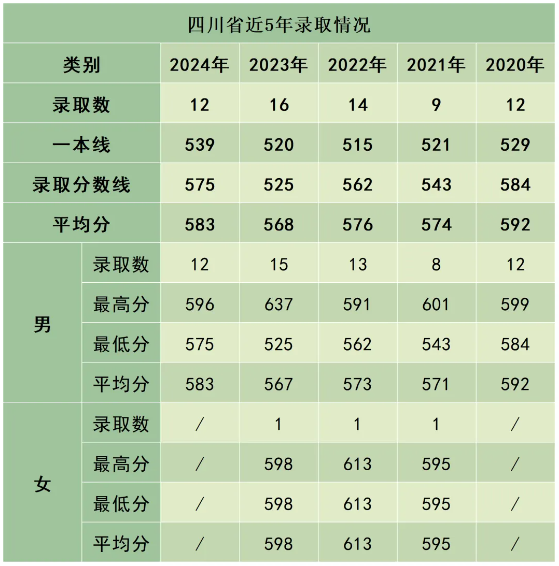 陸軍防化學(xué)院近3年、5年各省市錄取分?jǐn)?shù)線(xiàn)