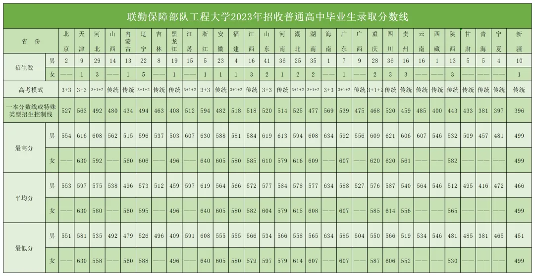 聯(lián)勤保障部隊(duì)工程大學(xué)2023年、2024年招收普通高中畢業(yè)生錄取分?jǐn)?shù)線