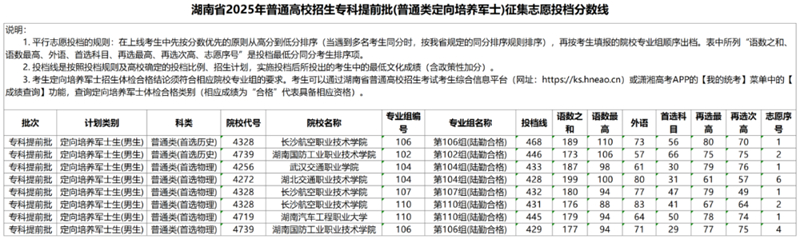 湖南省2025年普通高校招生?？铺崆芭ㄆ胀惗ㄏ蚺囵B(yǎng)軍士）征集志愿投檔分?jǐn)?shù)線