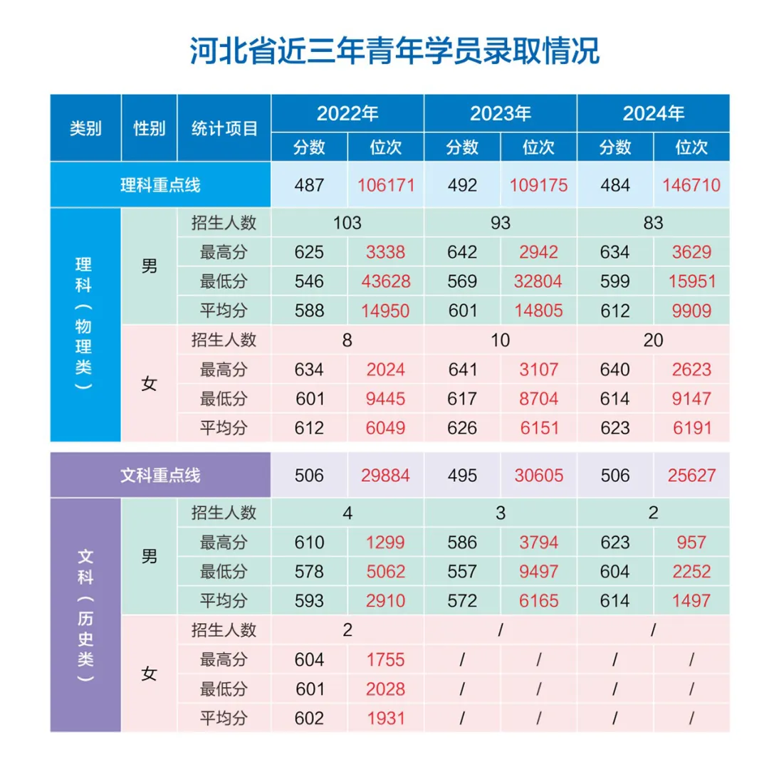 網(wǎng)絡(luò)空間部隊(duì)信息工程大學(xué)2022-2024年各?。ㄊ?、自治區(qū)）錄取分?jǐn)?shù)