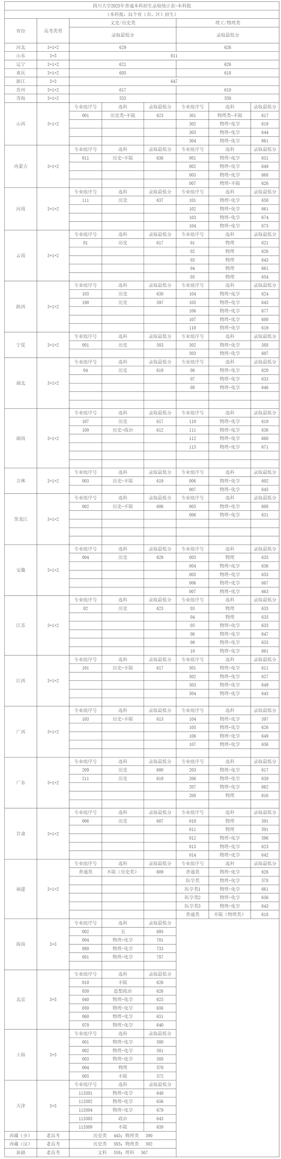 2025年四川大學高考錄取分數(shù)線