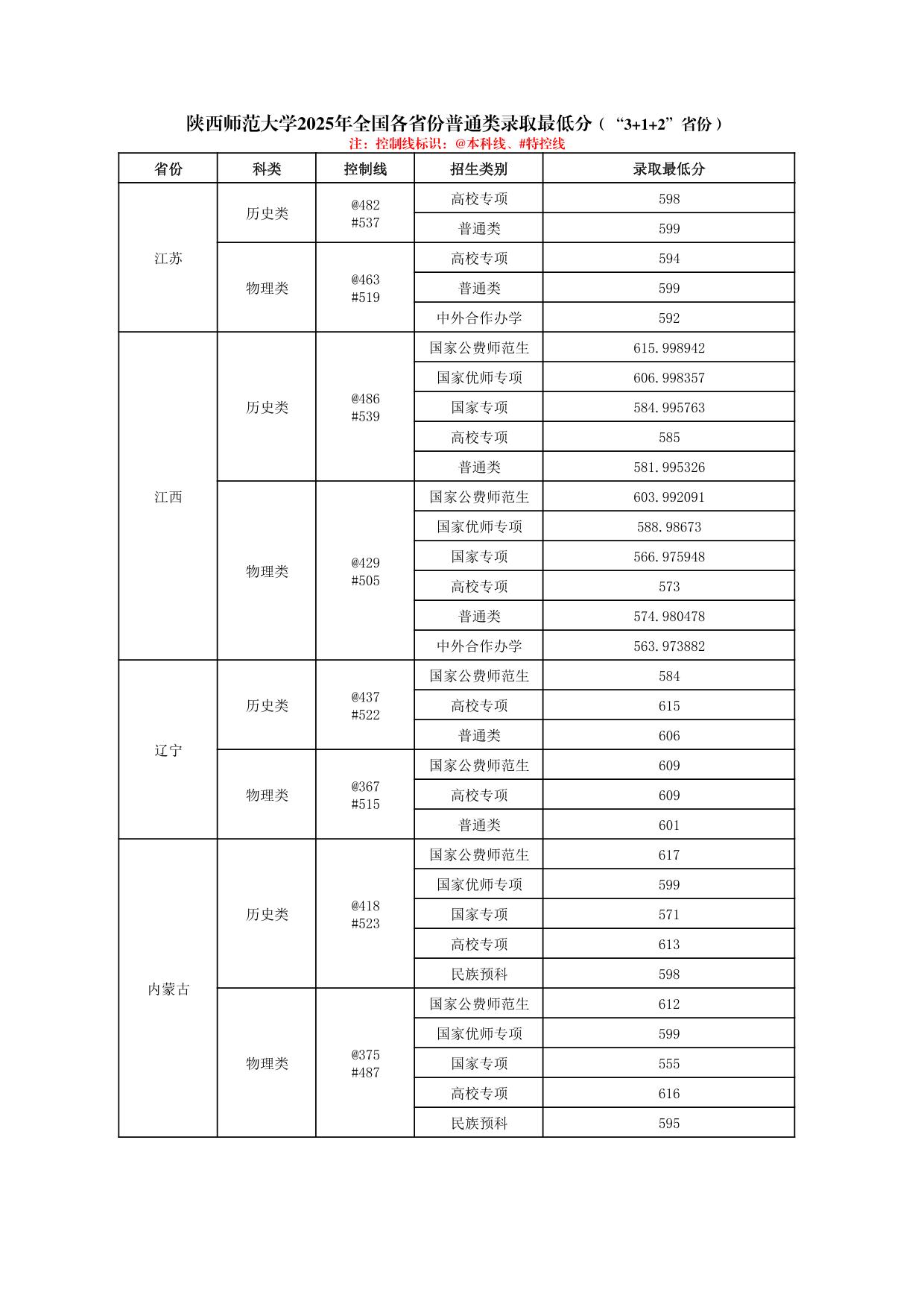 陜西師范大學(xué)2025年普通類、體育類專業(yè)錄取最低分