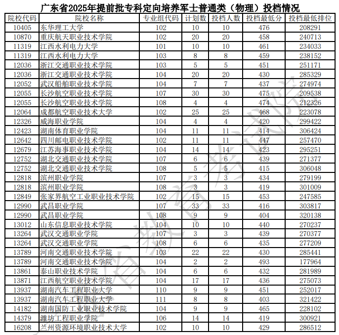 廣東省2025年提前批?？贫ㄏ蚺囵B(yǎng)軍士普通類（物理）投檔情況