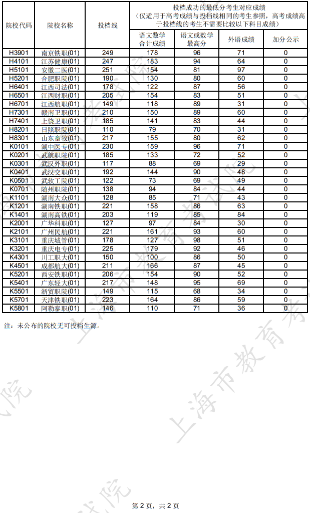 上海市2025年普通高校招生專科普通批次院校投檔分?jǐn)?shù)線
