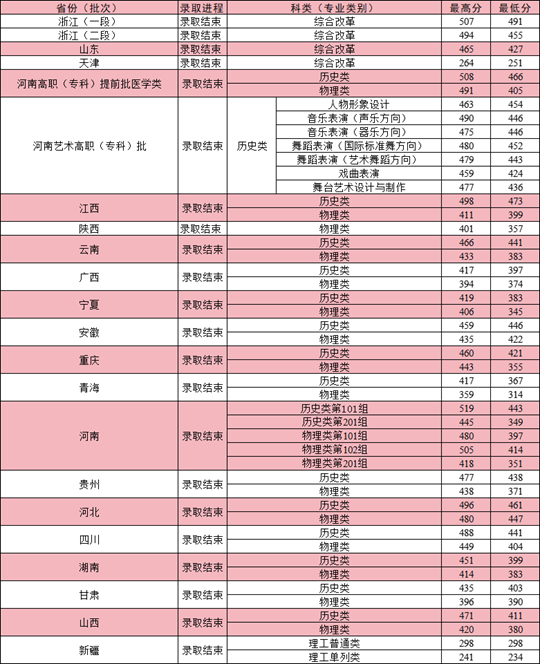 洛陽職業(yè)技術學院2025年招生錄取工作圓滿完成