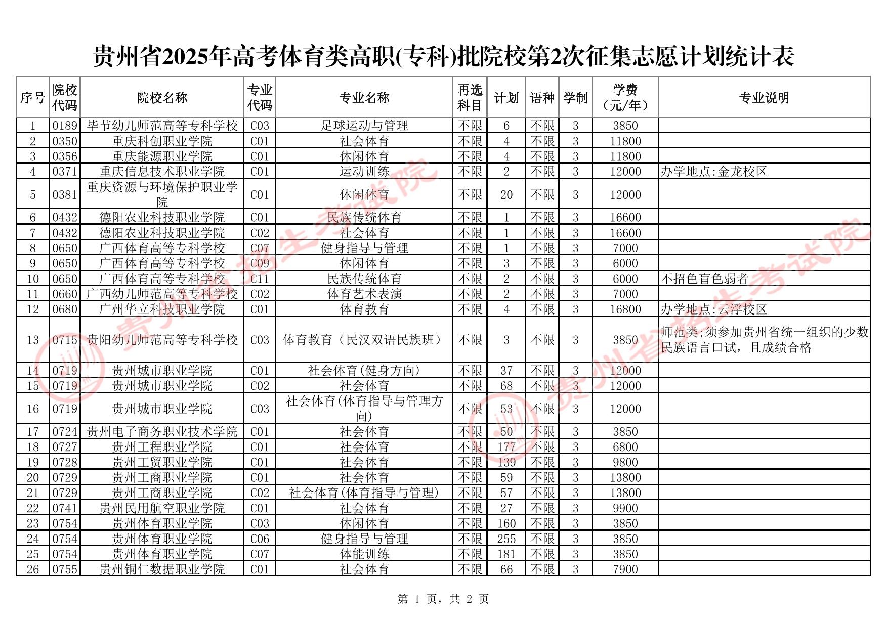 貴州省2025年高考體育類高職(?？?批院校第2次征集志愿計劃統(tǒng)計表