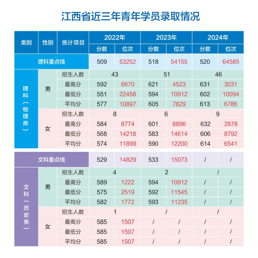 網(wǎng)絡(luò)空間部隊(duì)信息工程大學(xué)2022-2024年各省（市、自治區(qū)）錄取分?jǐn)?shù)