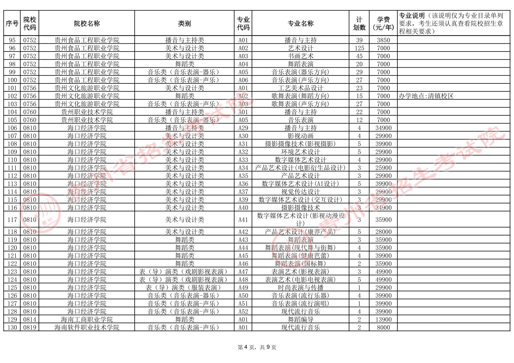 貴州省2025年高考藝術(shù)類(lèi)高職（專(zhuān)科）批院校第2次征集志愿計(jì)劃統(tǒng)計(jì)表