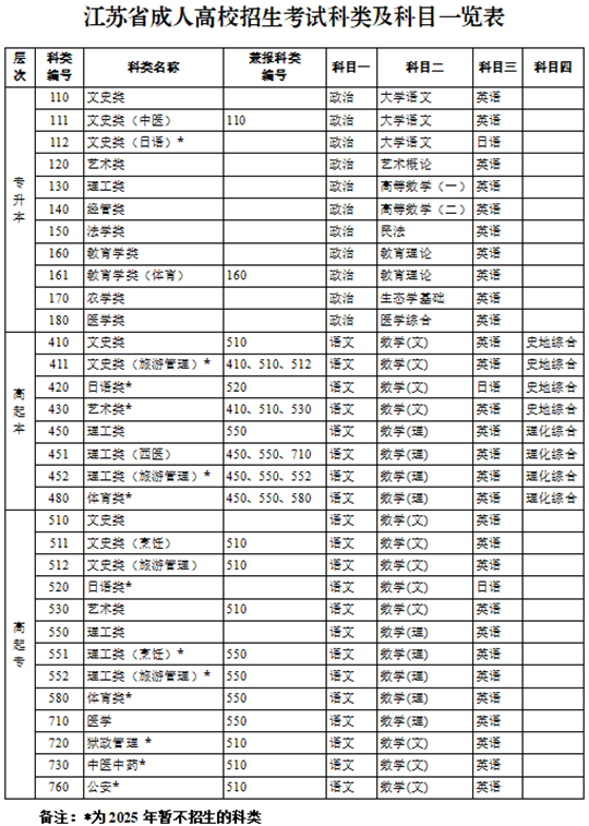 成人高考知多少（3）江蘇省成人高考有哪些科類和考試科目？