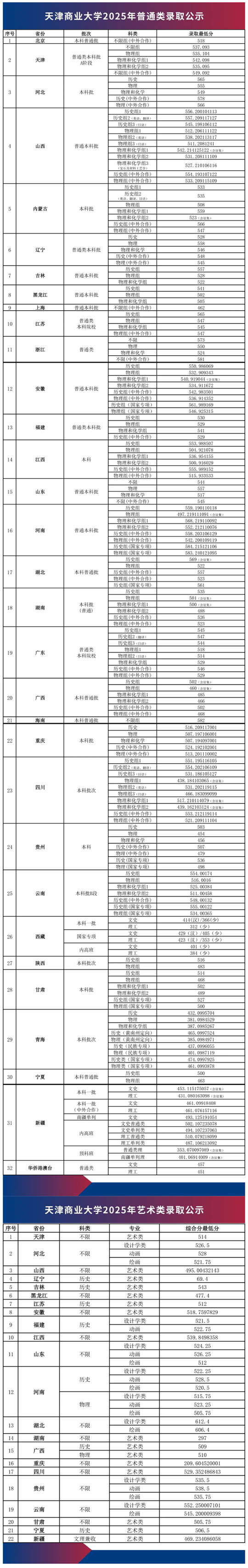 天津商業(yè)大學(xué)2025年本科招生錄取分?jǐn)?shù)線