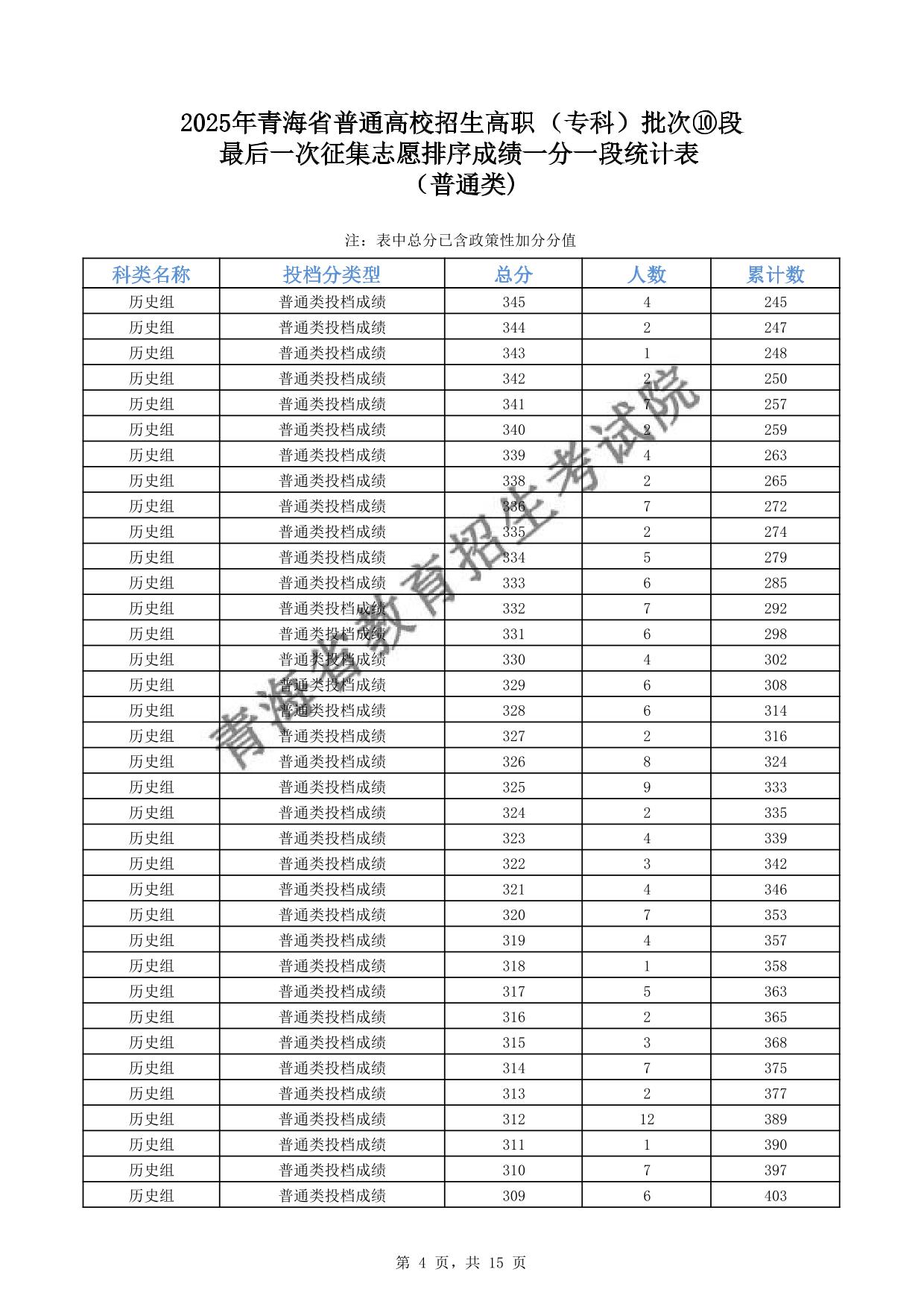 2025年青海省普通高校招生高職(專(zhuān)科)批次⑩段最后一次征集志愿排序成績(jī)一分一段統(tǒng)計(jì)表(普通類(lèi))