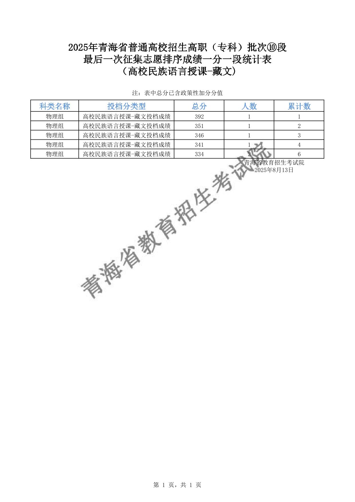 2025年青海省普通高校招生高職(?？?批次⑩段最后一次征集志愿排序成績一分一段統(tǒng)計表(高校民族語言授課-藏文)