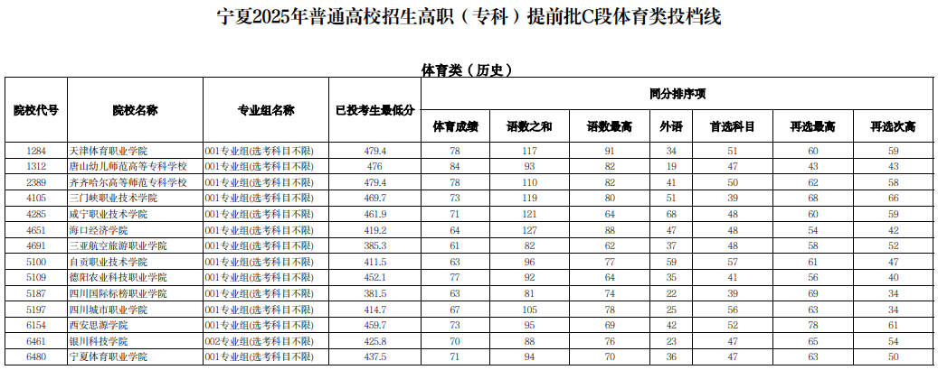 寧夏2025年普通高校招生高職（專(zhuān)科）提前批C段體育類(lèi)投檔線