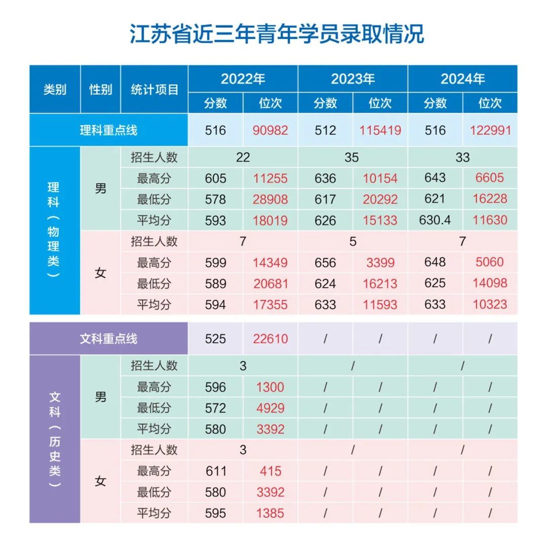 網(wǎng)絡(luò)空間部隊(duì)信息工程大學(xué)2022-2024年各省（市、自治區(qū)）錄取分?jǐn)?shù)
