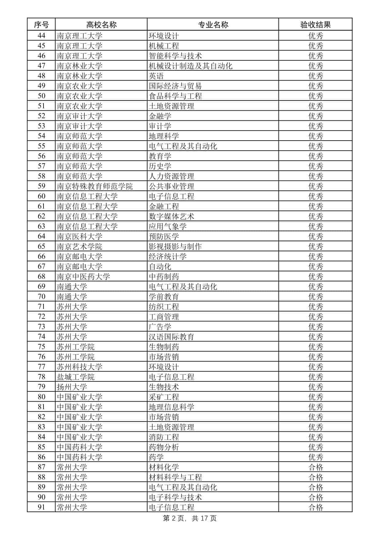 2025年度江蘇高校品牌專業(yè)建設(shè)工程二期項目驗收結(jié)果公示