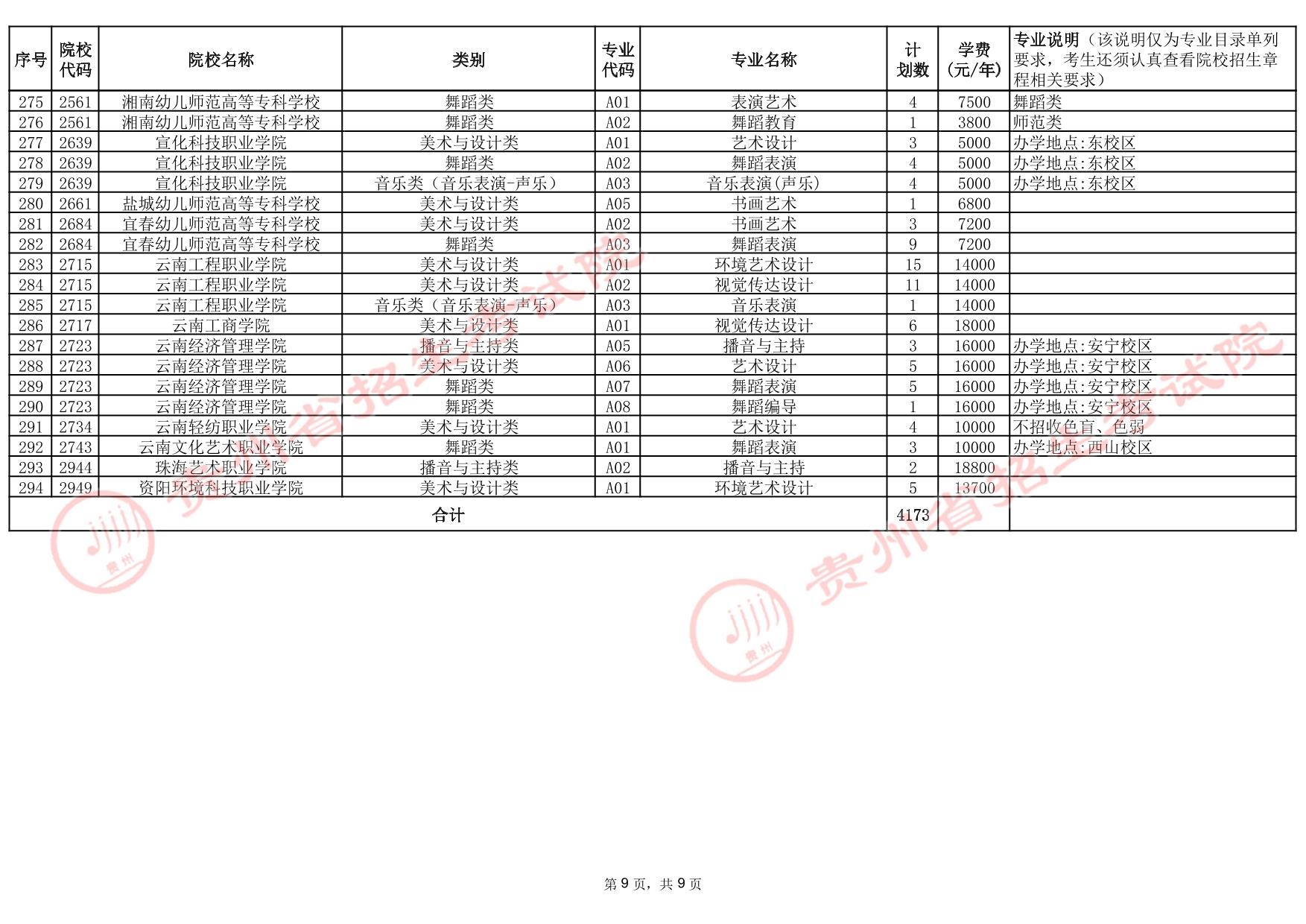 貴州省2025年高考藝術(shù)類(lèi)高職（專(zhuān)科）批院校第2次征集志愿計(jì)劃統(tǒng)計(jì)表