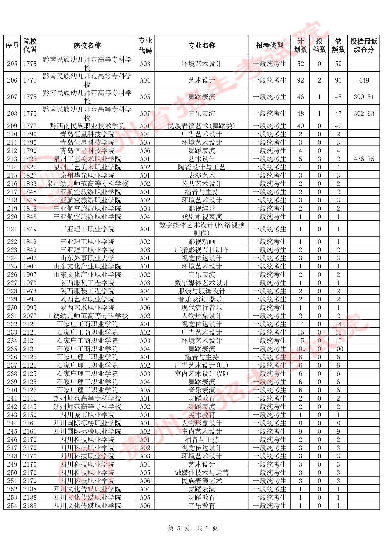 貴州省2025年高考藝術(shù)類高職（?？疲┡?次征集志愿投檔情況