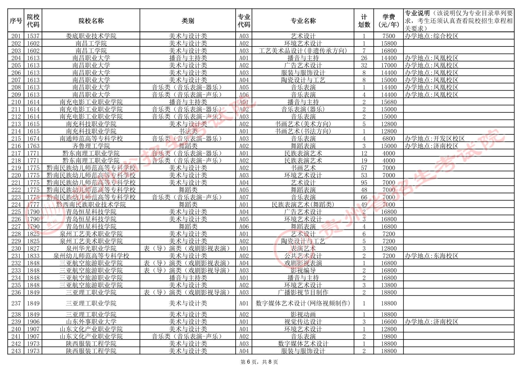 貴州省2025年高考藝術(shù)類高職（?？疲┡盒Ｕ骷驹赣?jì)劃統(tǒng)計(jì)表