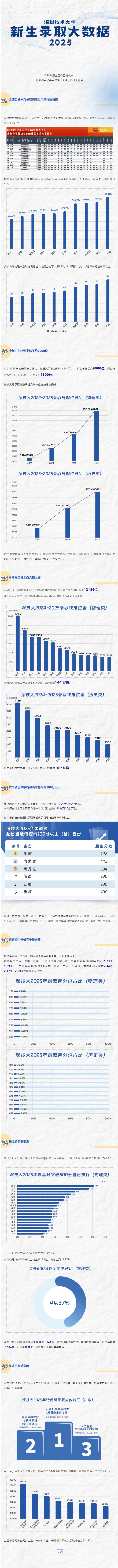 深圳技術大學2025年新生錄取大數據