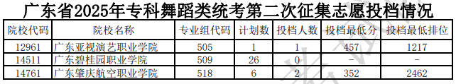 廣東省2025年?？莆璧割惤y(tǒng)考第二次征集志愿投檔情況（含分?jǐn)?shù)線）