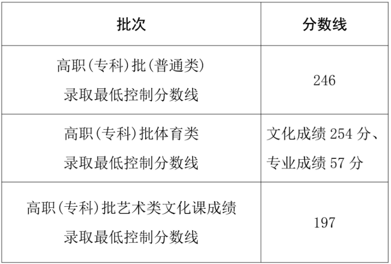 2025年海南省普通高校招生高職(?？?批錄取最低控制分?jǐn)?shù)線