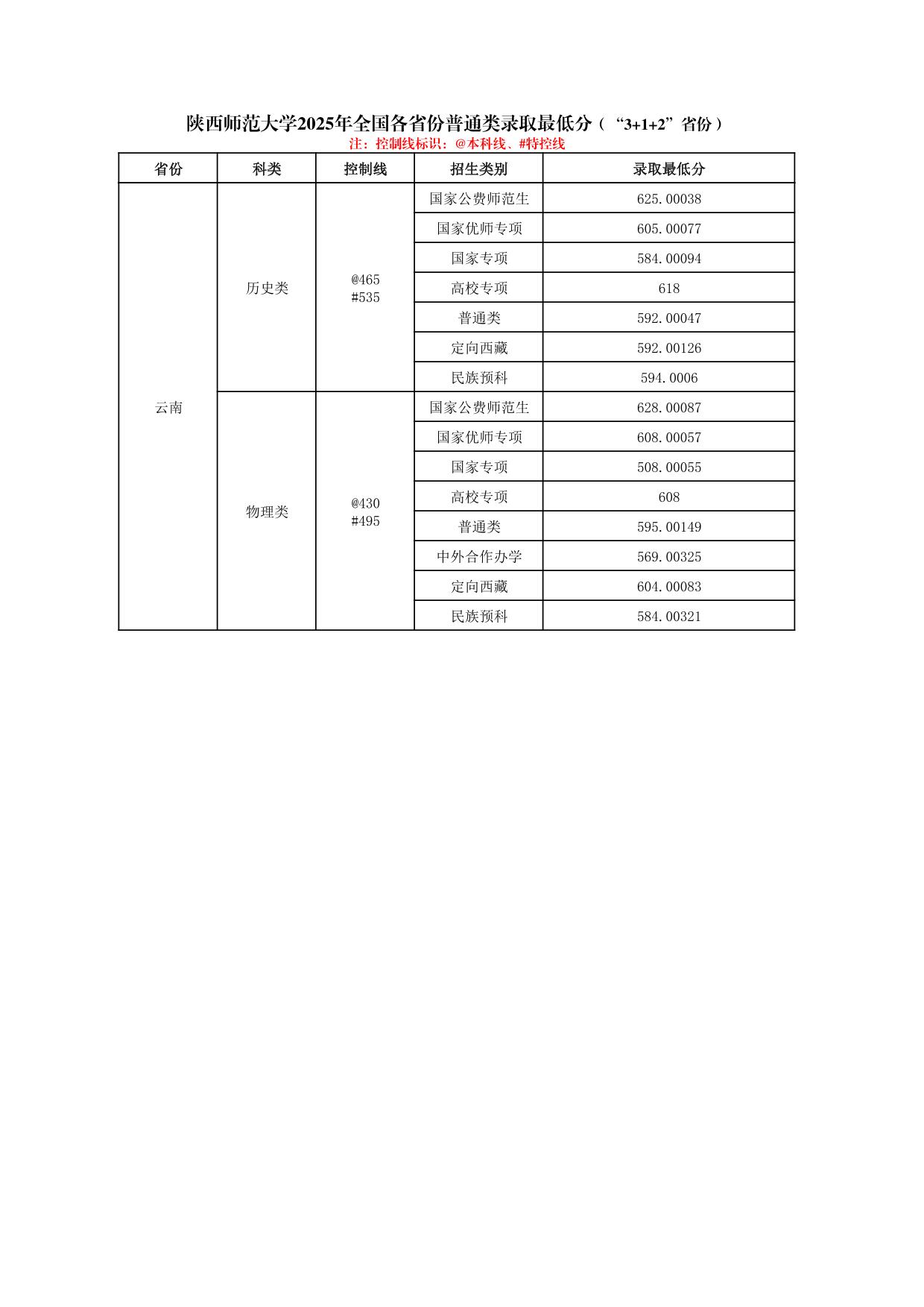 陜西師范大學(xué)2025年普通類、體育類專業(yè)錄取最低分