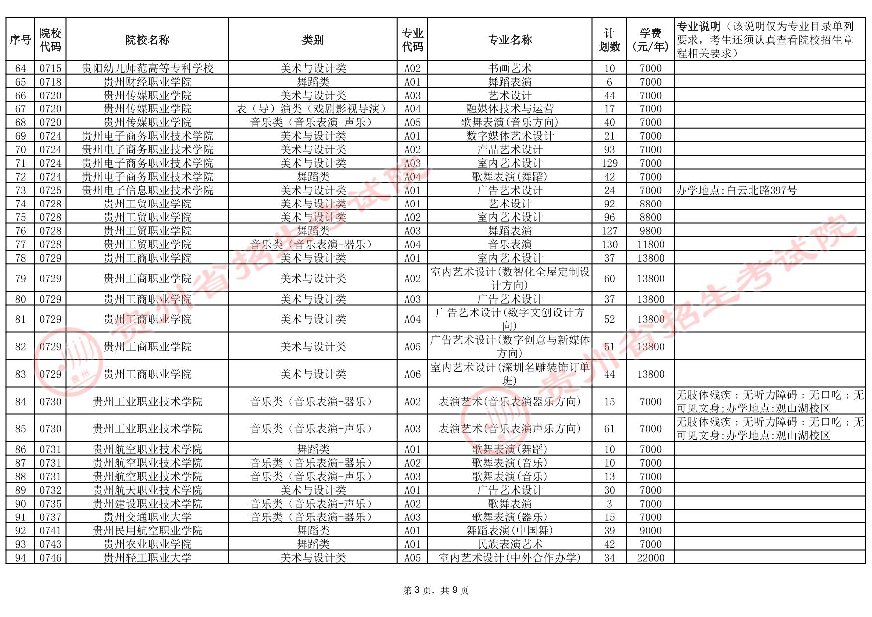 貴州省2025年高考藝術(shù)類(lèi)高職（專(zhuān)科）批院校第2次征集志愿計(jì)劃統(tǒng)計(jì)表