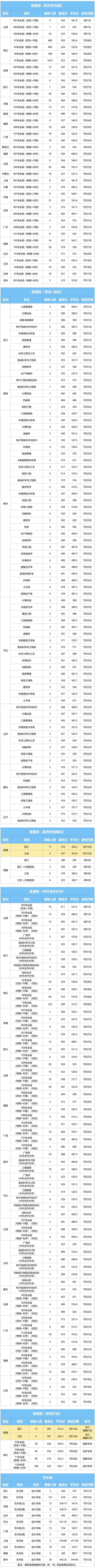 武漢輕工大學2025年普通本科招生錄取分數(shù)線