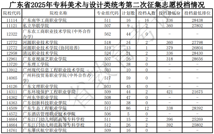 廣東省2025年?？泼佬g(shù)與設(shè)計(jì)類(lèi)統(tǒng)考第二次征集志愿投檔情況（含分?jǐn)?shù)線）