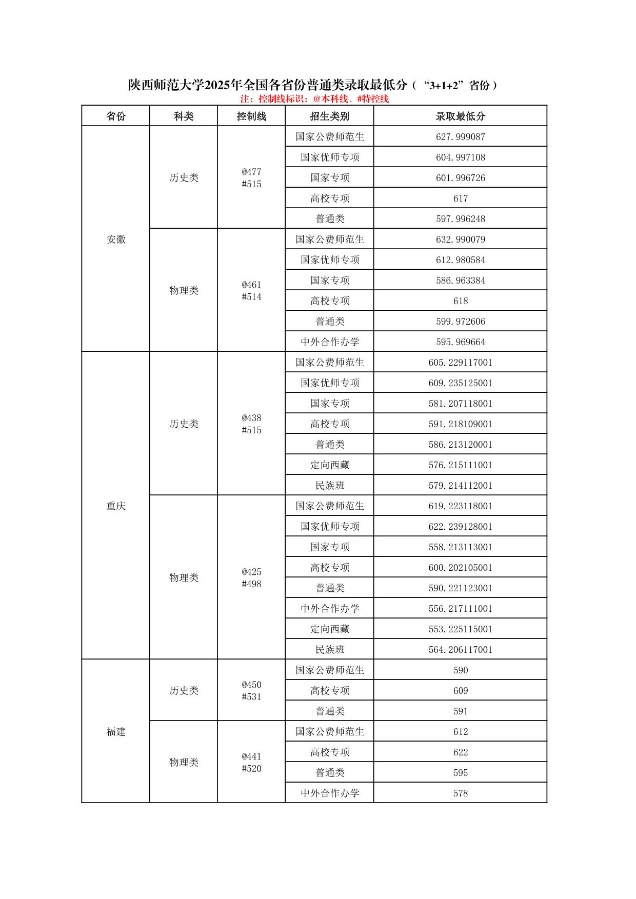 陜西師范大學(xué)2025年普通類、體育類專業(yè)錄取最低分
