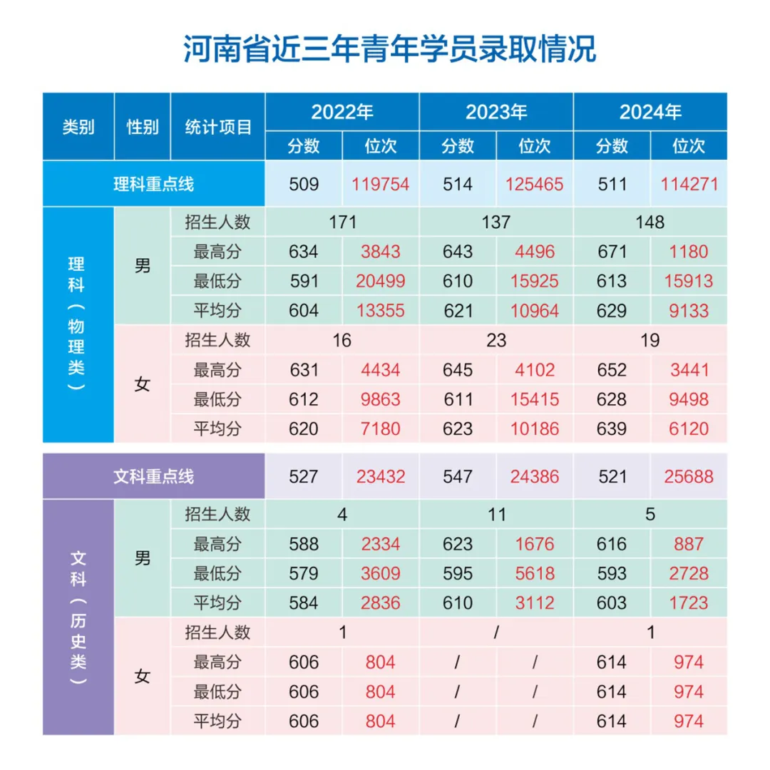 網(wǎng)絡(luò)空間部隊(duì)信息工程大學(xué)2022-2024年各省（市、自治區(qū)）錄取分?jǐn)?shù)