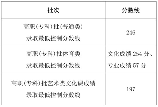 2025年海南省普通高校招生高職（?？疲┡?錄取最低控制分?jǐn)?shù)線的公告
