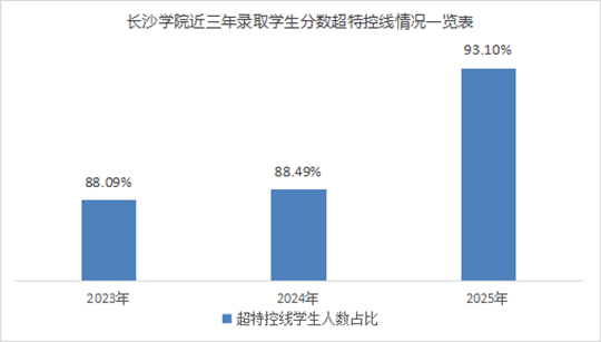 長(zhǎng)沙學(xué)院2025年普通高校招生錄取工作圓滿結(jié)束