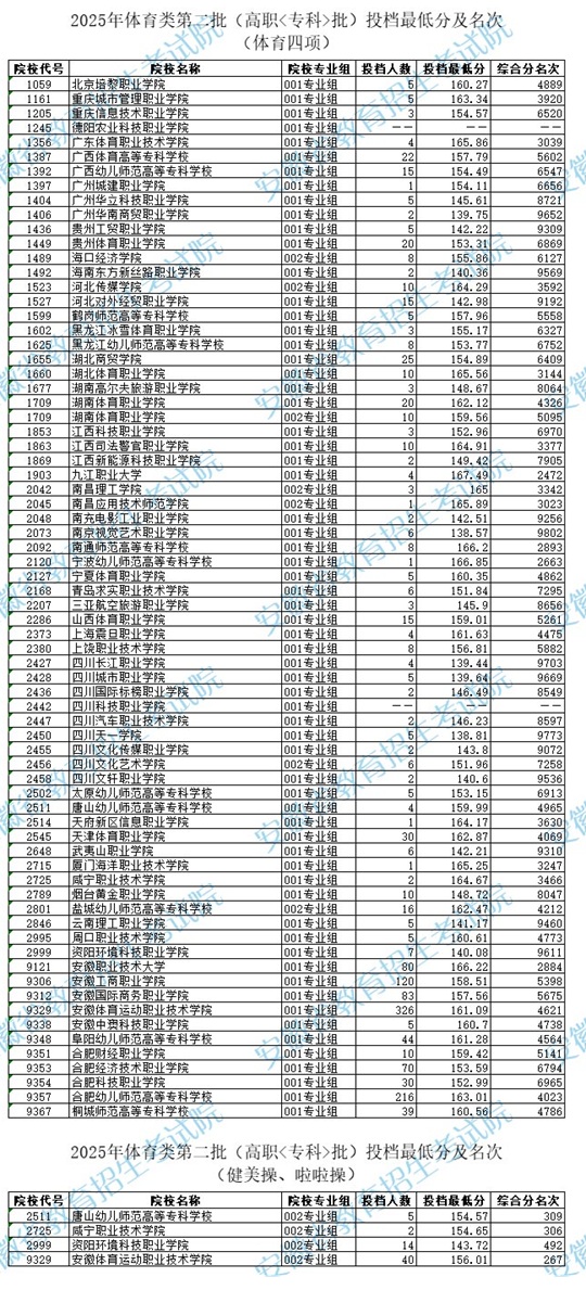 安徽：2025年體育類第二批（高職<專科>批）投檔最低分及名次