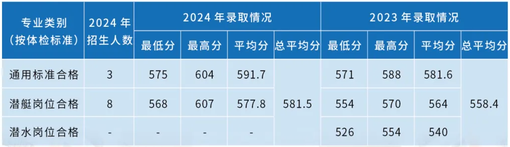 海軍潛艇學院近三年各省錄取分數(shù)線
