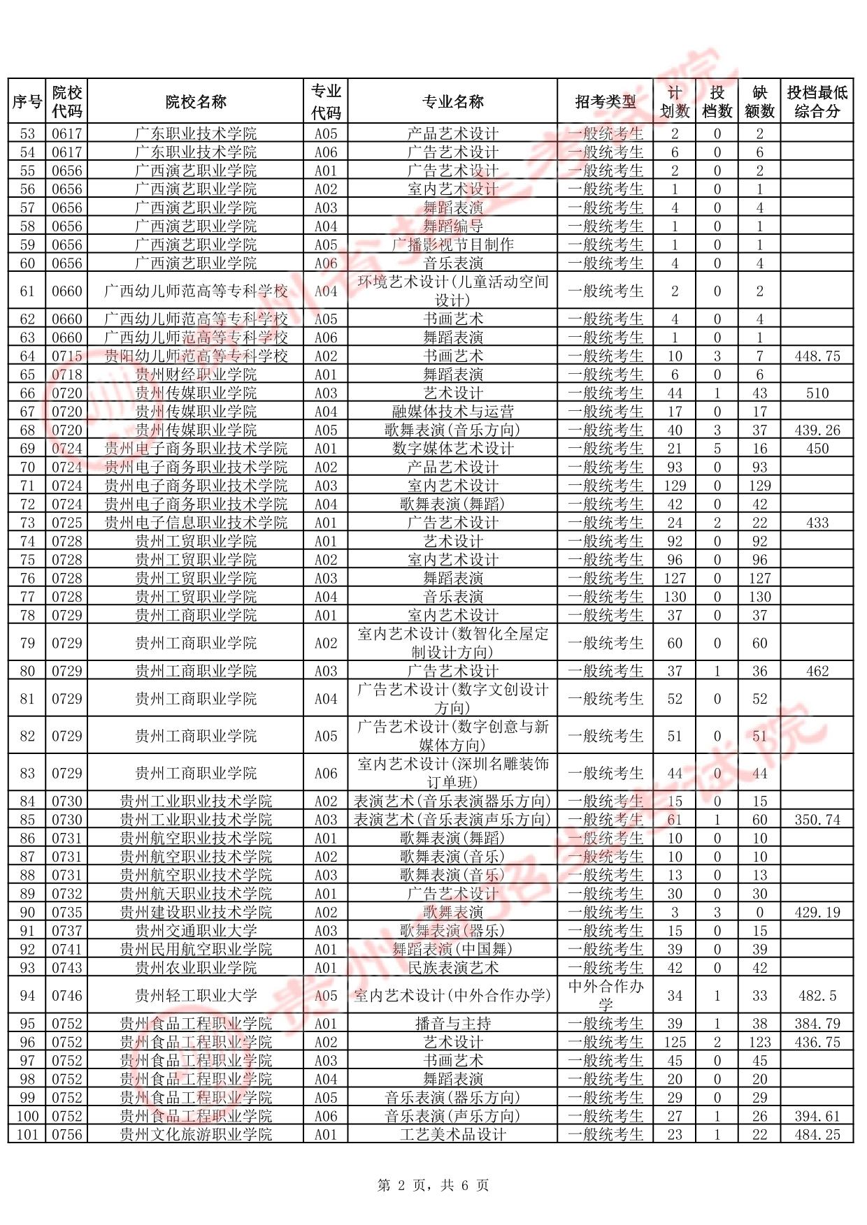 貴州省2025年高考藝術(shù)類高職（?？疲┡?次征集志愿投檔情況