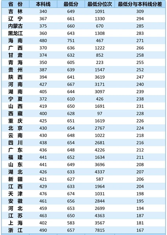 西北工業(yè)大學2025年物理類(理工類)專業(yè)錄取分數(shù)統(tǒng)計表